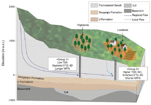 “제주삼다수 지하수, 평균 31년 걸려 형성…국제 학술지 게재”