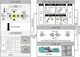KAIST, 최적 생산조건 자동 추론하는 AI 개발