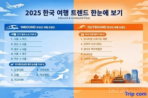 트립닷컴, 2025 한국 여행 트렌드 발표&hellip; 투어&middot;티켓 예약 전년比 127% 증가