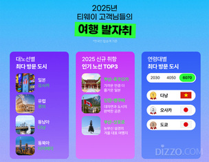 &ldquo;20&middot;30은 일본, 60&middot;70은 휴양&rdquo;... 티웨이항공, '2025 여행리포트' 공개