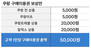 쿠팡, 정보 유출 고객에 5만원 이용권 지급&hellip; 1조6850억원 규모