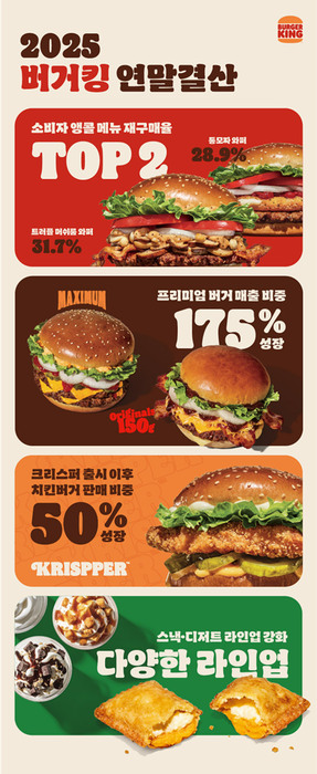 버거킹, &ldquo;비프 강자 정체성 유지하며 고객층 넓혔다&rdquo;