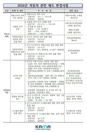 2026년 車 제도 대변화&hellip; 세제&middot;보조금&middot;환경규제 한눈에