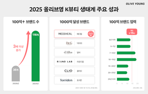 CJ올리브영, 연매출 100억 브랜드 116개&hellip;5년 만에 3배 증가