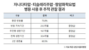 HER2 양성 전이성 위암서 새로운 병용 치료 전략 가능성 제시
