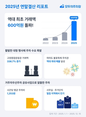쏘카 모두의주차장, 역대 최초 거래액 600억 돌파