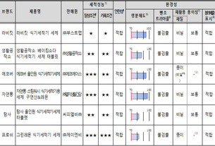 소비자원, &ldquo;식기세척기 세제 6종 결과&hellip;세척력&middot;가격 차이&rdquo;