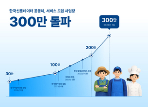 한국신용데이터 공동체, 서비스 도입 사업장 300만 돌파
