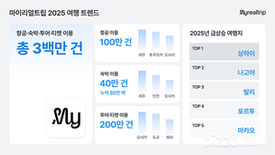 마이리얼트립, 작년 여행 건수 300만 돌파… “체험 소비가 주도”