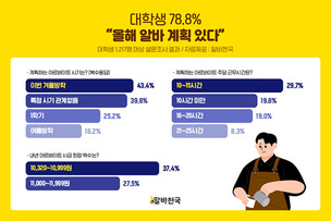 알바천국, 대학생 78.8% “올해 아르바이트 계획 있다”