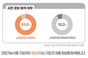 건강기능식품 구매 전 정보 탐색 90%&hellip;성분&middot;가격 비교가 핵심