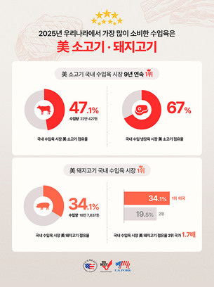 미국육류수출협회, &ldquo;미국산 소고기&middot;돼지고기, 국내 수입육 시장 9년 연속 1위&rdquo;