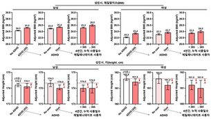 소아기 ADHD, 성인기 체중과 어떤 관련 있을까&hellip;3만 명 장기 추적 분석 결과 공개