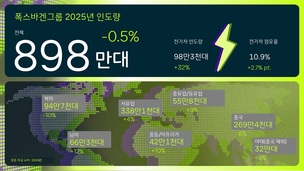 폭스바겐그룹, 지난해 시장 불확실성 속 유럽&middot;남미 성장&hellip; "전기차 32%&uarr;"