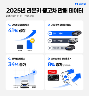 리본카, 지난해 중고차 판매 41%&uarr;&hellip; "그랜저&middot;카니발 인기"