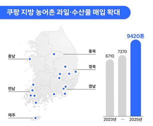 쿠팡, 인구감소지역 농어촌 농수산물 직매입 9000톤 돌파