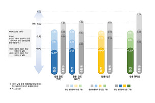 산림활동 많은 집단, 정신질환 신규 진단 위험 10% 낮아