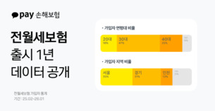 카카오페이손해보험, 전월세보험 출시 1년 가입자 데이터 공개