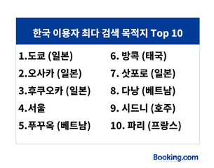 설 연휴 '휴양형' 여행지 인기&hellip; 푸꾸옥&middot;삿포로 검색 급증