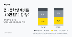 카카오페이, 송금봉투로 살펴본 세뱃돈 트렌드&hellip; &ldquo;중고등학생 세뱃돈 '10만 원' 가장 많아&rdquo;