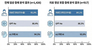AI가 의사보다 정확할까? 의대생 주도 1,426건 임상 증례 검증 연구