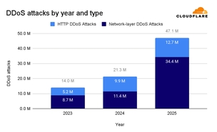 클라우드플레어 &ldquo;지난해 DDoS 공격 4710만건, 전년比 2배 넘어 &rdquo;