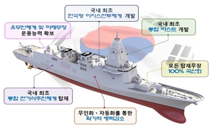 “상반기 KDDX 업체 선정” 방사청, 한국형구축함 사업 예비설명회 개최