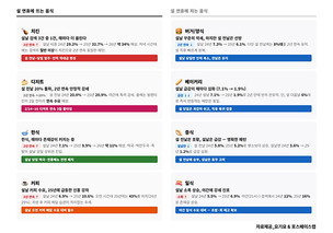 “설 연휴는 디저트 대목”…요기요, 2026년 배달 트렌드 예측