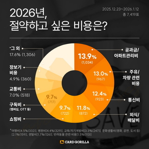 2026년 가장 절약하고 싶은 비용은?… “공과금·관리비 1위”