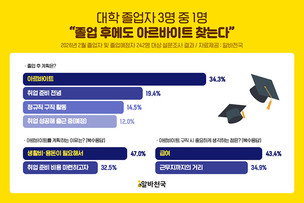대졸 3명 중 1명 “졸업 후에도 알바”…즉시 취업 12%