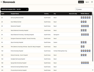뉴스위크 ‘월드 베스트 병원 2026’ 발표…삼성서울병원 26위·서울아산병원 28위