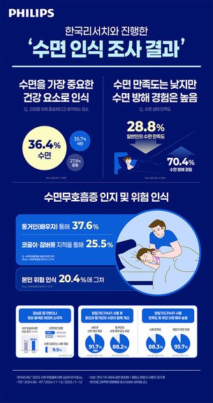 코골이, 혼자만의 일이 아니다…가족 수면까지 영향