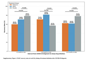 코로나 후유증 치료 ‘골든타임’ 있을까? 감염 후 2~6개월 환자군서 UDCA 개선 신호 관찰