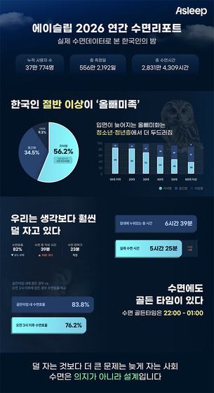 잠자리에 6시간 39분, 실제 수면 5시간 25분…한국인 수면의 ‘1시간 공백’