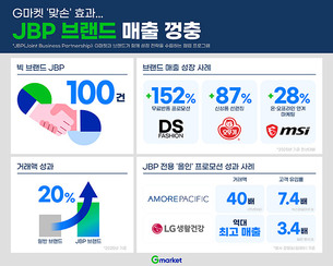 G마켓, JBP 참여 브랜드 거래 증가&hellip;&ldquo;매출 최대 2.5배 올라&rdquo;