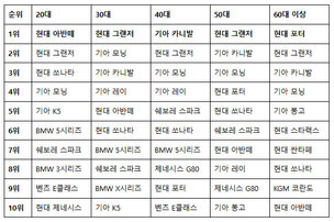 20대는 아반떼, 40대는 카니발&hellip; 60대가 찾는 중고차 1위는?