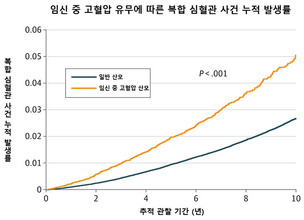 임신 중 고혈압, 출산 후에도 심혈관 위험 높아&hellip;최대 3배