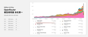 샤오미, 차세대 LLM '미모-V2-프로'&hellip; 글로벌 사용량 1위 등극