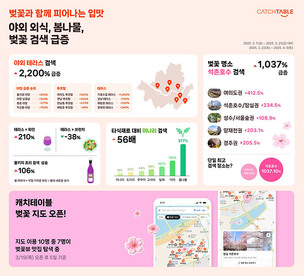 벚꽃 따라 바뀐 외식 소비&hellip;야외&middot;경험형 수요 확대