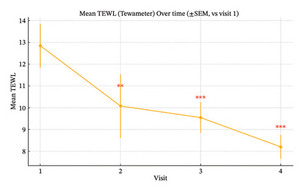 PN 주사, 난치성 아토피 안면홍반서 피부 장벽 지표 개선 경향