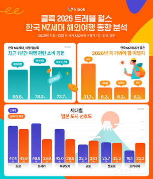 한국 MZ세대 해외여행 1순위는 올해도 일본… “현지 음식이 목적지 선택 1위 기준”