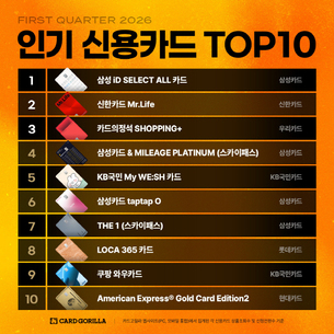 카드고릴라, '2026년 1분기 인기 신용카드 TOP 10' 발표&hellip; '삼성 iD SELECT ALL' 1위