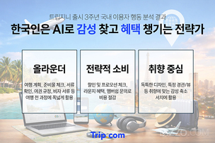한국 여행객, AI로 짐 챙기고 비자 확인까지… '올라운더형' 활용이 특징