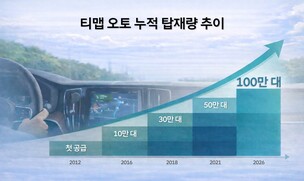 '티맵 오토' 탑재 車 100만대 넘었다&hellip; "인포테인먼트 확대 흐름 반영"