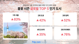 봄꽃 시즌 서울 항공권 예약 83% 급증… 도쿄·오사카 성장률 앞질러