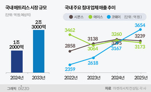 수면의 질이 바꾼 매트리스 시장&hellip;프리미엄&middot;렌털 '투트랙' 확산