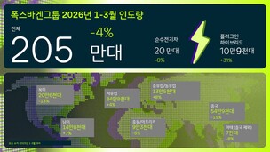 폭스바겐그룹, 1분기 전년比 4%↓… '美·中 부진 영향'