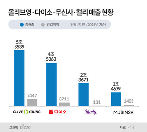 '올다무컬' 소비 공식 바꿨다&hellip;고물가에도 매출 14조 돌파