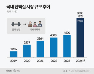 &ldquo;단백질 한 병이 한 끼&rdquo;&hellip; 8000억 시장, 유통업계 경쟁 본격화