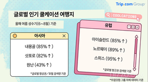 트립닷컴 “쿨케이션 검색 74% 증가”… 한국발 윈난 160%·삿포로 129% 급등